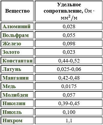 ФИЗИКА 8 КЛАСС Обмотка реостата изготовлена из никелинового провода, длина которого равна 6,3 м, а п