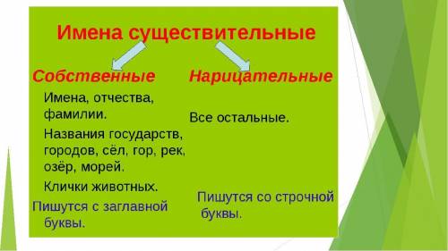 Подчеркни собственные имена сущ. петя рыбаков был в гостях у рыбаков. иванова поля пришла с поля