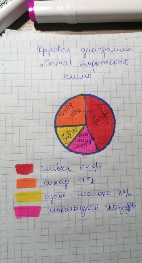Составьте круговую диаграмму:​
