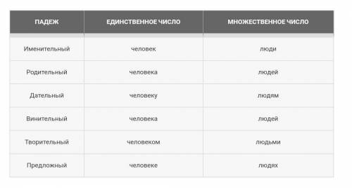 Просклоняйте словосочетание мой дом, тот человек даю​