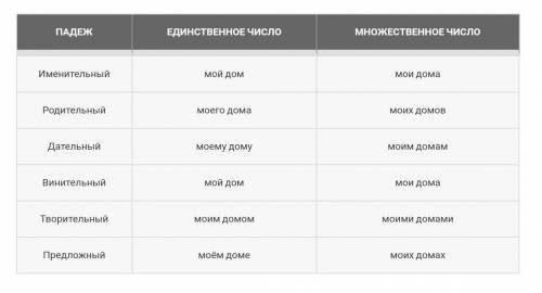 Просклоняйте словосочетание мой дом, тот человек даю​