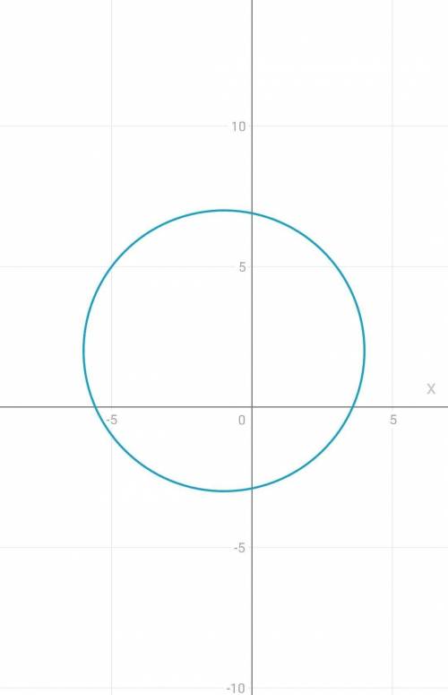 (X+1)2+(y-2)2=25 Построить окружающую окружность на кординат плоскости по этому уравнению