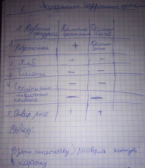 напишите вывод Я эксперимент сделал ( взял пипетку и Йод и делал эксперимент осталось вывод написать