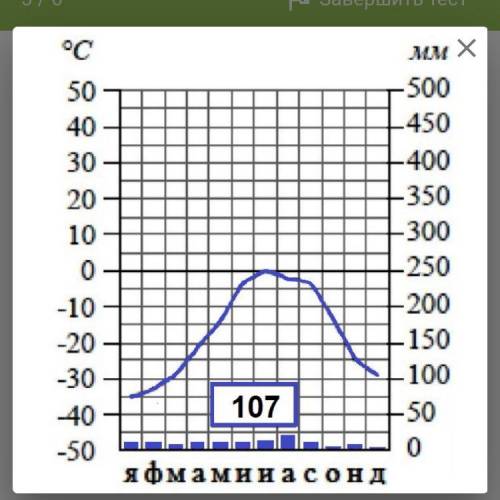 По климатограмме определите среднюю температуру воздуха в январе, °С.