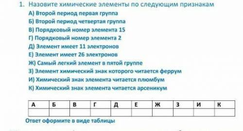 Назови химические элементы по признакам​