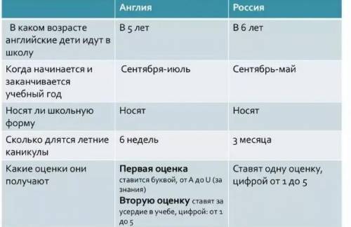 дать характеристику, школам просвещения Европы: Англия, Франция, Германия, США. Сравнить европейские