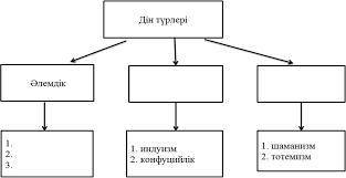Б. Заполните типы религий на схеме. !
