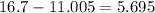 16.7 - 11.005 = 5.695