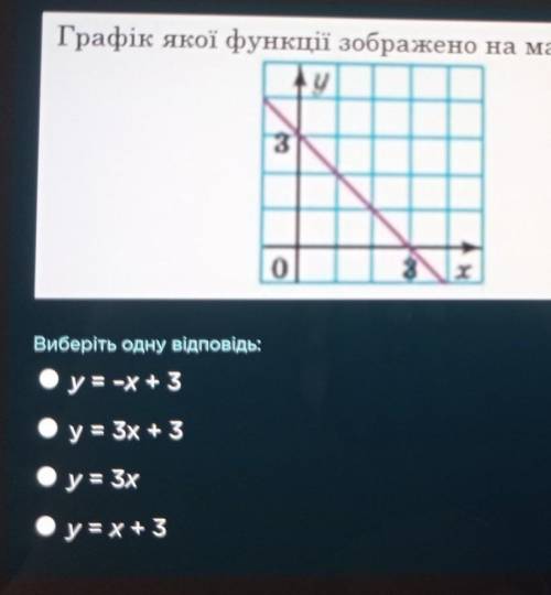 , ГРАФІК ЯКОЇ ФУНКЦІЇ ЗОБРАЖЕНО НА МАЛЮНКУ​