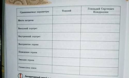 Сравнить этих персонажей из рассказа Чехова Толстый и тонкий. Заполнить таблицу.