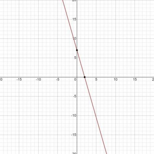 Постройте график функции y = -3,5x+7 и определите координаты точки пересечения графика с осью O y.