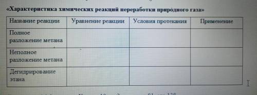 Заполните таблицу: «Характеристика химических реакций переработки природного газа»