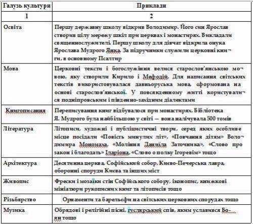 Розвиток культури України 17-на початку 18 століття таблиця !​