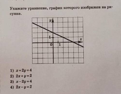 Укажите уравнение, график которого изображён на рисунке