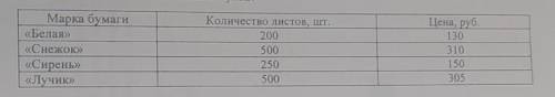 В магазине продаётся офисная бумага разных торговых марок. В таблице даны количество листов в пачке