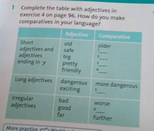 4 1 Complete the table with adjectives inexercise 4 on page 96. How do you make ​