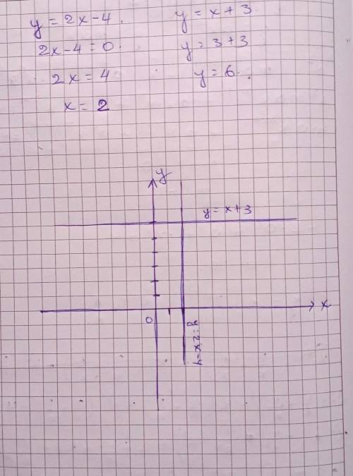 Построй графики функций: у=х+3                                                у=2х-4                