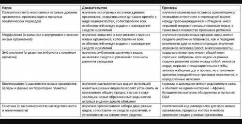 Нужно сделать таблицу по теме: Доказательства эволюции животных. ( 1 столбец- доказательства, 2- хар