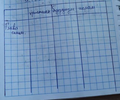 составьте таблицу сравнения семьи в разных религиях, запишите вопросы, по типу глава семьи, обязанно