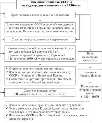 поожеее Составить схему международных отношений ВТОРОЙ МИРОВОЙ ВОЙНЫ