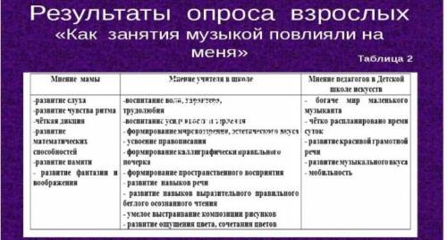 Рассмотрите таблицу,составьте диалог на темуРоль музыки в жизни человека.Приведите 2 аргумента​