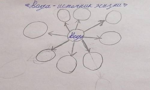 Тема проекта «ВОДА - ИСТОЧНИК ЖИЗНИ» 1-й вариантСоздай кластер о значении воды в жизни всего живого.