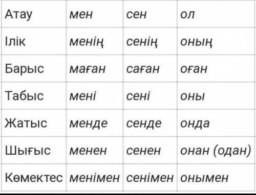 Жіктек есімдігі Көмектесіндерші ​