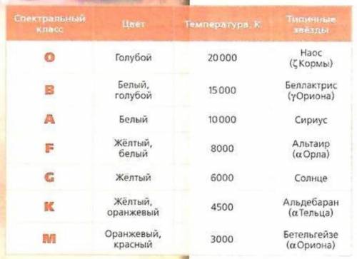 Построение диаграммы Герцшпрунга-Рессела и ее анализ 1. Постройте диаграмму Герцшпрунга-Рессела для