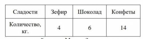 Постройте круговую диаграмму «Сладости в подарках» по этим данным. .​