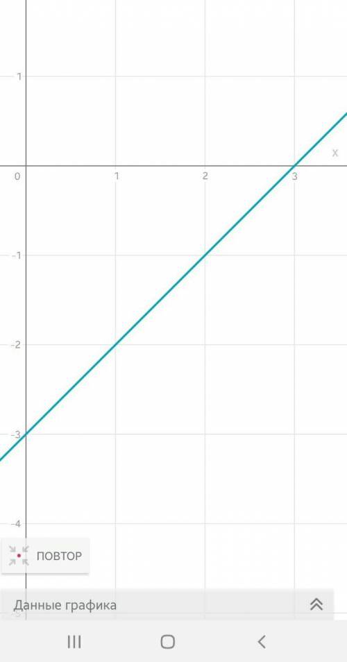 Отметь три точки на прямой y=x-3