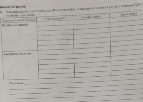 За виконане завдання ів! Заповніть порівняльну таблицю Розвиток освіти на українських землях у друг