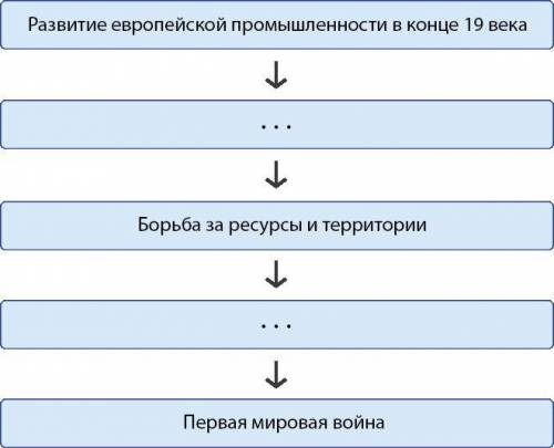 Дополни логическую цепочку и сделай вывод о том, что было одной из главных причин начала Первой миро