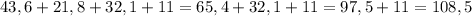 43,6+21,8+32,1+11=65,4+32,1+11=97,5+11=108,5