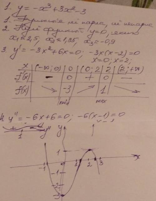 Исследовать функцию и построить её график. y=-x^3+3x^2-3