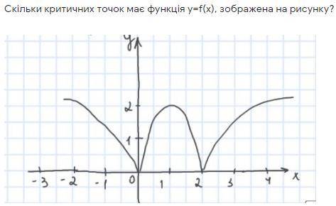 Сколько критических точек имеет функция y = f (x), изображена на рисунке?