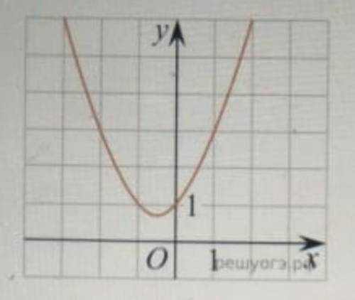 Найдите значение b по графику функции y = ax^2 + bx + c, изображённому на рисунке.