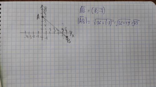 Постройте на координатной плоскости точкиA(0;4) и B(6;-1) и найдите длинну отрезка AB​