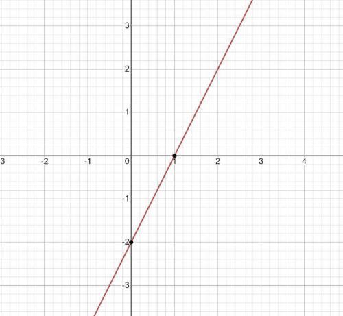 Построить график линейной функции y=2x-2 с рисунком если можно ​