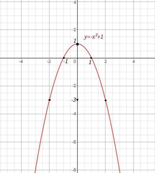 Постройте график функции y=-x^2+1 и укажите наибольшее значение функции ​