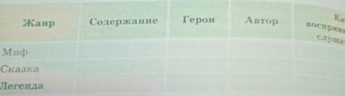 Жанр. содержание герои. миф. сказка легенда. Автор. как воспринимается слушателям