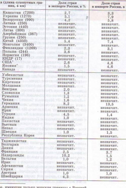 Задание 2 ( ). Заполните схему «Типы границ России».