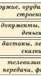Распределите исторические источники (летопись, хроники, грамоты, указы, дневники, предания, легенды,