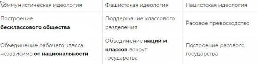Комунизм, национализм и фашизм. 2 отличия и 2 сходства