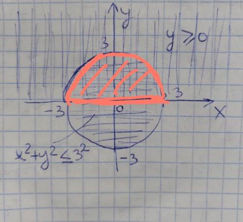 Изобразите множество точек,заданных системой неравенств x^2+y^2<меньше или равно9у>больше или