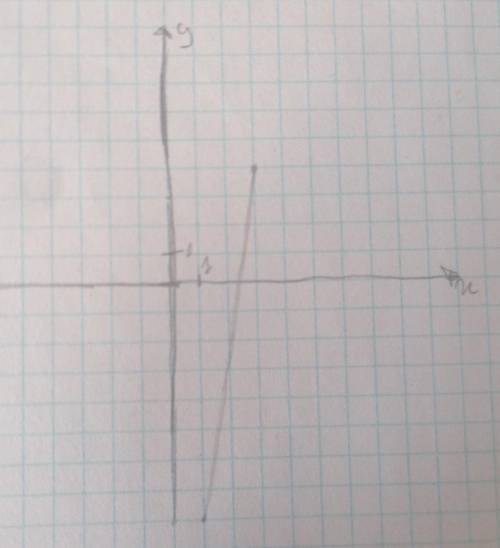 Найти линейное уровнения (1;-8), (3;4)