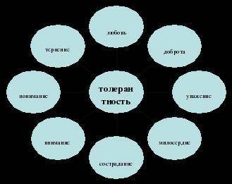 Кластер на тему толерантность