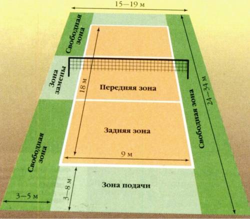 Перечислите все заны волейболной площадки