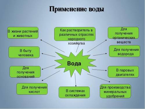 Что ты знаешь об использовании воды и железа? Составь кластер