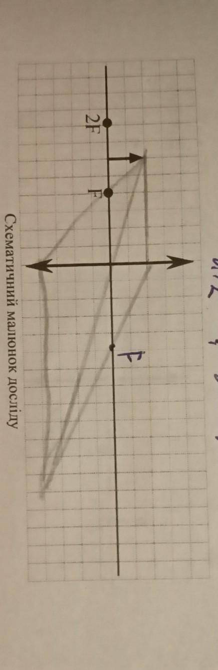 Зробіть схематичний малюнок якщо до то d=0.11м f=0.21м F=0.42м D=2,38Малюнок малював не знаю чи прав