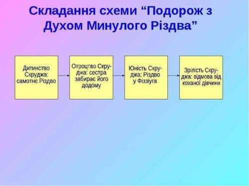 Схема подорожей Скруджа Ч.Д